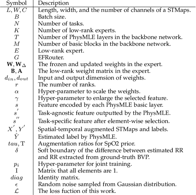 Figure 3 for PhysMLE: Generalizable and Priors-Inclusive Multi-task Remote Physiological Measurement