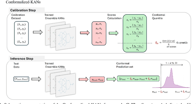 Figure 1 for Conformalized-KANs: Uncertainty Quantification with Coverage Guarantees for Kolmogorov-Arnold Networks (KANs) in Scientific Machine Learning