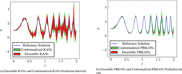 Figure 3 for Conformalized-KANs: Uncertainty Quantification with Coverage Guarantees for Kolmogorov-Arnold Networks (KANs) in Scientific Machine Learning