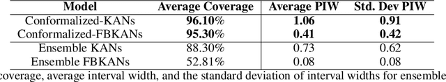 Figure 2 for Conformalized-KANs: Uncertainty Quantification with Coverage Guarantees for Kolmogorov-Arnold Networks (KANs) in Scientific Machine Learning