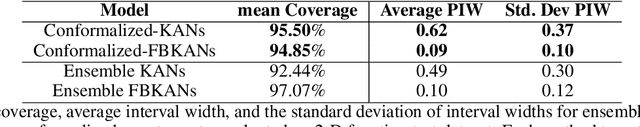 Figure 4 for Conformalized-KANs: Uncertainty Quantification with Coverage Guarantees for Kolmogorov-Arnold Networks (KANs) in Scientific Machine Learning