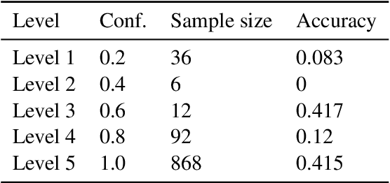 Figure 4 for Prudent Silence or Foolish Babble? Examining Large Language Models' Responses to the Unknown