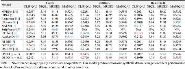 Figure 2 for One-Step Diffusion Model for Image Motion-Deblurring