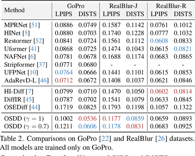 Figure 4 for One-Step Diffusion Model for Image Motion-Deblurring