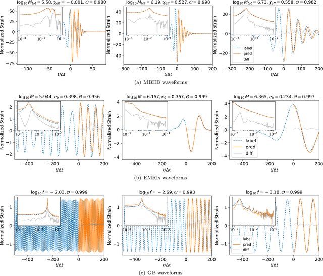 Figure 4 for Compact Binary Systems Waveform Generation with Generative Pre-trained Transformer