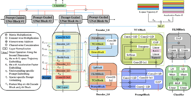 Figure 1 for UPCMR: A Universal Prompt-guided Model for Random Sampling Cardiac MRI Reconstruction