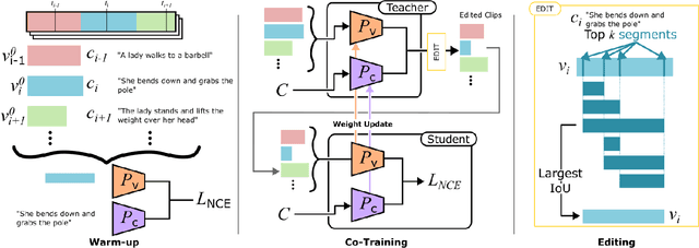 Figure 3 for Video Editing for Video Retrieval