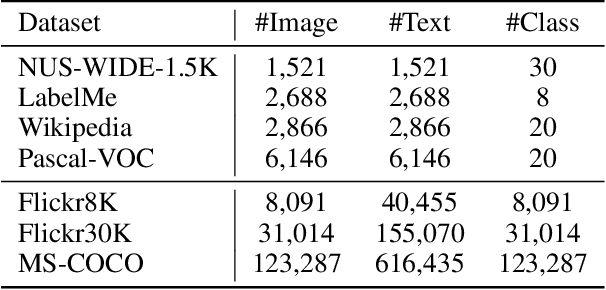 Figure 1 for Active Learning for Finely-Categorized Image-Text Retrieval by Selecting Hard Negative Unpaired Samples