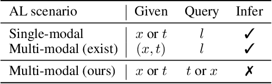 Figure 3 for Active Learning for Finely-Categorized Image-Text Retrieval by Selecting Hard Negative Unpaired Samples