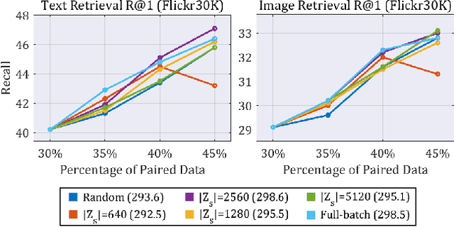 Figure 4 for Active Learning for Finely-Categorized Image-Text Retrieval by Selecting Hard Negative Unpaired Samples