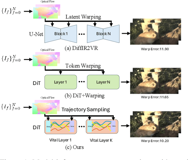Figure 1 for DiTVR: Zero-Shot Diffusion Transformer for Video Restoration