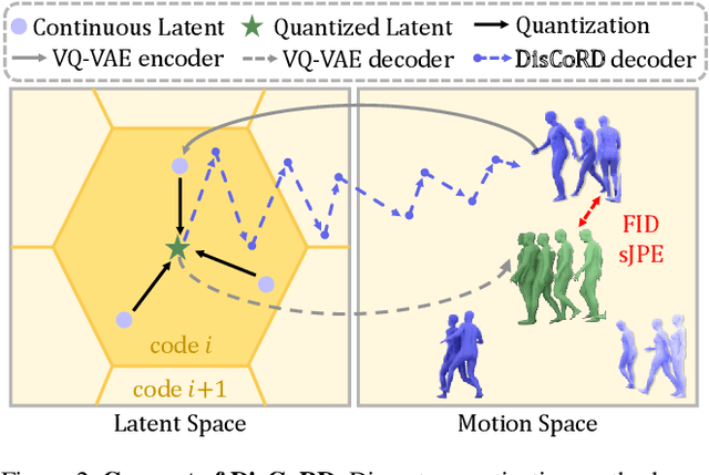 Figure 2 for DisCoRD: Discrete Tokens to Continuous Motion via Rectified Flow Decoding