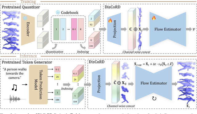 Figure 4 for DisCoRD: Discrete Tokens to Continuous Motion via Rectified Flow Decoding