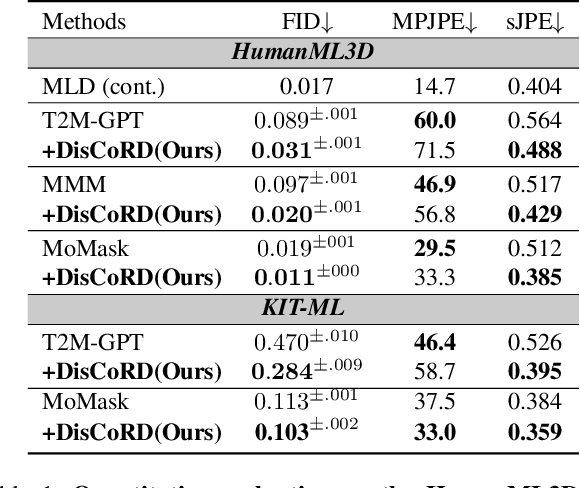 Figure 1 for DisCoRD: Discrete Tokens to Continuous Motion via Rectified Flow Decoding