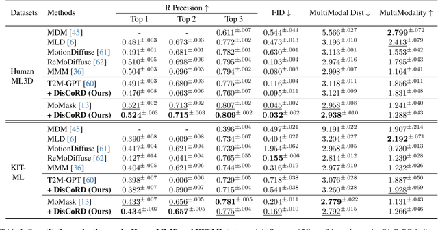 Figure 3 for DisCoRD: Discrete Tokens to Continuous Motion via Rectified Flow Decoding
