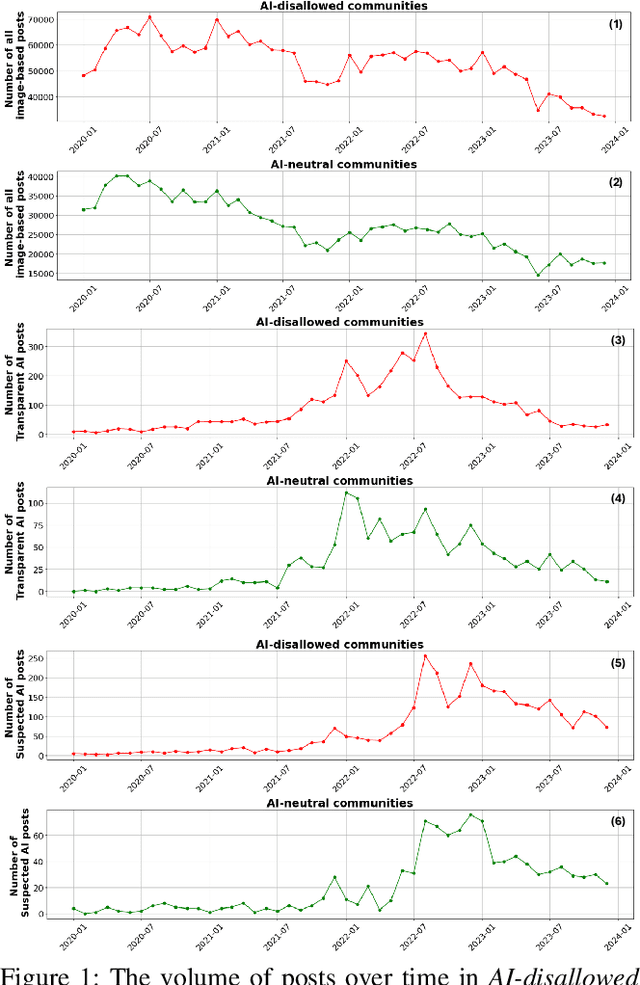 Figure 2 for Examining the Prevalence and Dynamics of AI-Generated Media in Art Subreddits