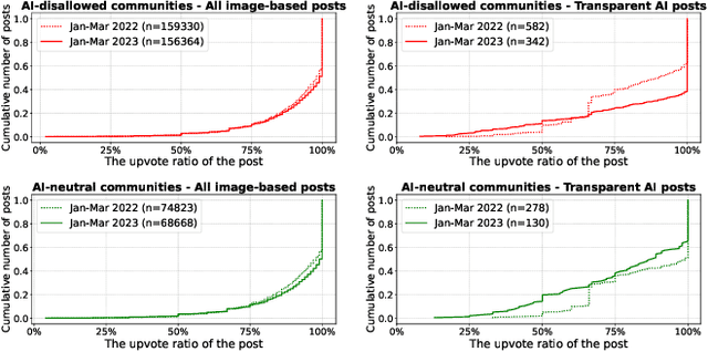 Figure 3 for Examining the Prevalence and Dynamics of AI-Generated Media in Art Subreddits