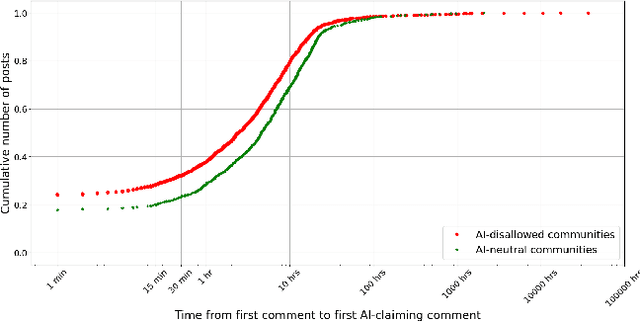 Figure 4 for Examining the Prevalence and Dynamics of AI-Generated Media in Art Subreddits
