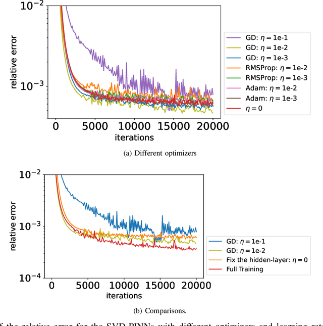 Figure 4 for SVD-PINNs: Transfer Learning of Physics-Informed Neural Networks via Singular Value Decomposition