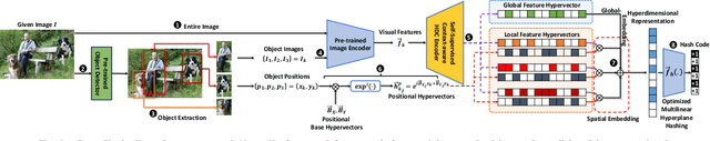 Figure 2 for Spatial-Aware Image Retrieval: A Hyperdimensional Computing Approach for Efficient Similarity Hashing