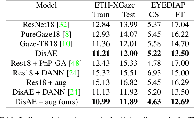 Figure 4 for Domain-Adaptive Full-Face Gaze Estimation via Novel-View-Synthesis and Feature Disentanglement
