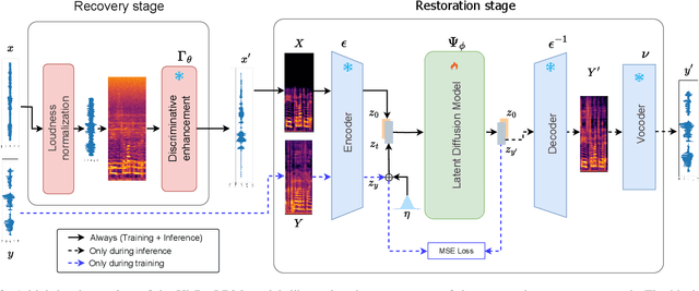 Figure 2 for High-Resolution Speech Restoration with Latent Diffusion Model