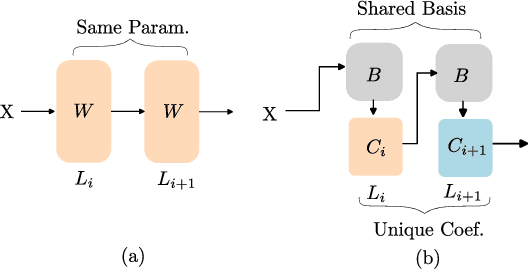 Figure 1 for Basis Sharing: Cross-Layer Parameter Sharing for Large Language Model Compression