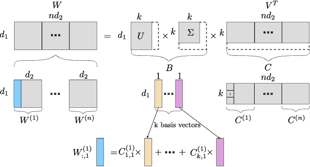 Figure 3 for Basis Sharing: Cross-Layer Parameter Sharing for Large Language Model Compression