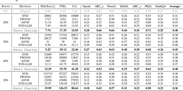 Figure 2 for Basis Sharing: Cross-Layer Parameter Sharing for Large Language Model Compression