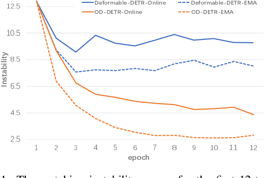 Figure 1 for OD-DETR: Online Distillation for Stabilizing Training of Detection Transformer