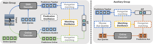 Figure 3 for OD-DETR: Online Distillation for Stabilizing Training of Detection Transformer