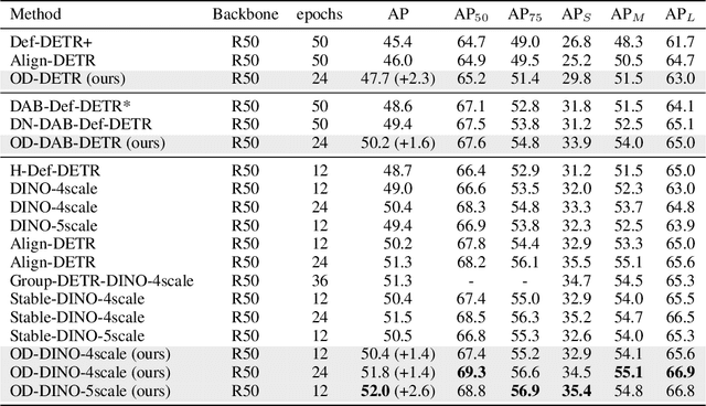 Figure 2 for OD-DETR: Online Distillation for Stabilizing Training of Detection Transformer