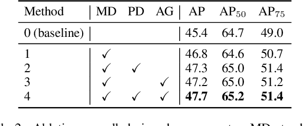Figure 4 for OD-DETR: Online Distillation for Stabilizing Training of Detection Transformer