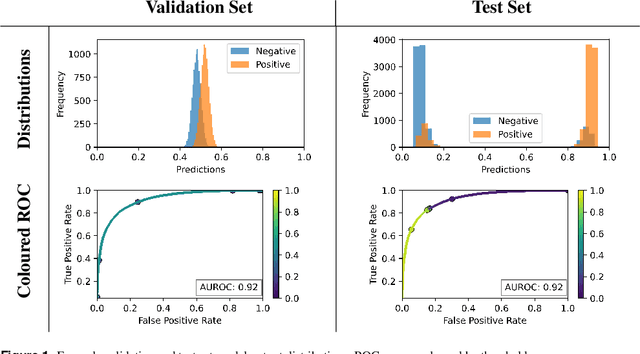 Figure 1 for The curious case of the test set AUROC