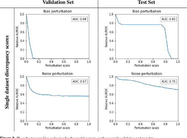 Figure 2 for The curious case of the test set AUROC