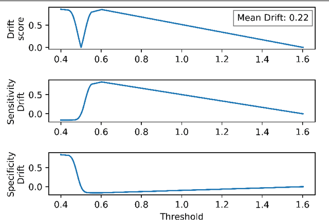 Figure 3 for The curious case of the test set AUROC