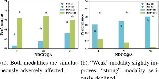 Figure 1 for Rebalanced Vision-Language Retrieval Considering Structure-Aware Distillation