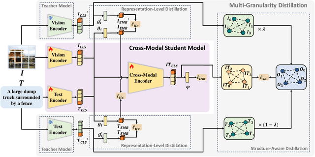 Figure 3 for Rebalanced Vision-Language Retrieval Considering Structure-Aware Distillation