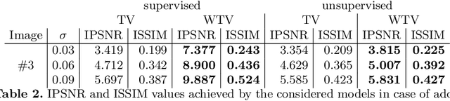 Figure 4 for Whiteness-based bilevel estimation of weighted TV parameter maps for image denoising