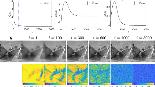 Figure 1 for Whiteness-based bilevel estimation of weighted TV parameter maps for image denoising