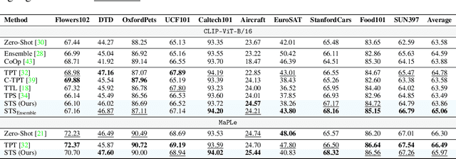 Figure 4 for Test-Time Spectrum-Aware Latent Steering for Zero-Shot Generalization in Vision-Language Models
