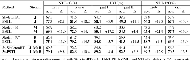 Figure 2 for Self-supervised Action Representation Learning from Partial Spatio-Temporal Skeleton Sequences