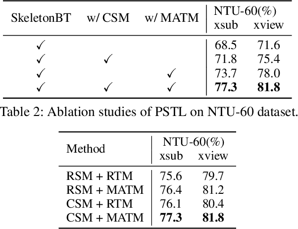 Figure 4 for Self-supervised Action Representation Learning from Partial Spatio-Temporal Skeleton Sequences