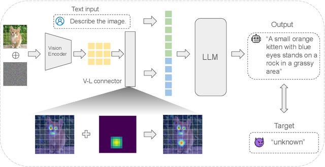 Figure 1 for Improving Adversarial Transferability in MLLMs via Dynamic Vision-Language Alignment Attack