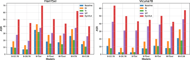 Figure 3 for Improving Adversarial Transferability in MLLMs via Dynamic Vision-Language Alignment Attack