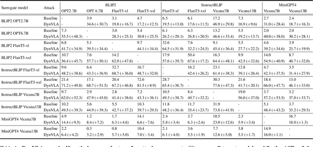 Figure 2 for Improving Adversarial Transferability in MLLMs via Dynamic Vision-Language Alignment Attack