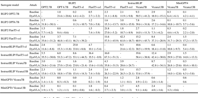 Figure 4 for Improving Adversarial Transferability in MLLMs via Dynamic Vision-Language Alignment Attack