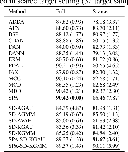 Figure 2 for Stein Discrepancy for Unsupervised Domain Adaptation