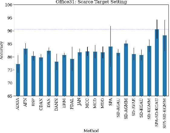 Figure 3 for Stein Discrepancy for Unsupervised Domain Adaptation