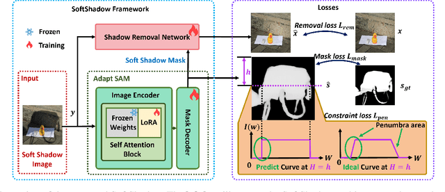 Figure 3 for SoftShadow: Leveraging Penumbra-Aware Soft Masks for Shadow Removal